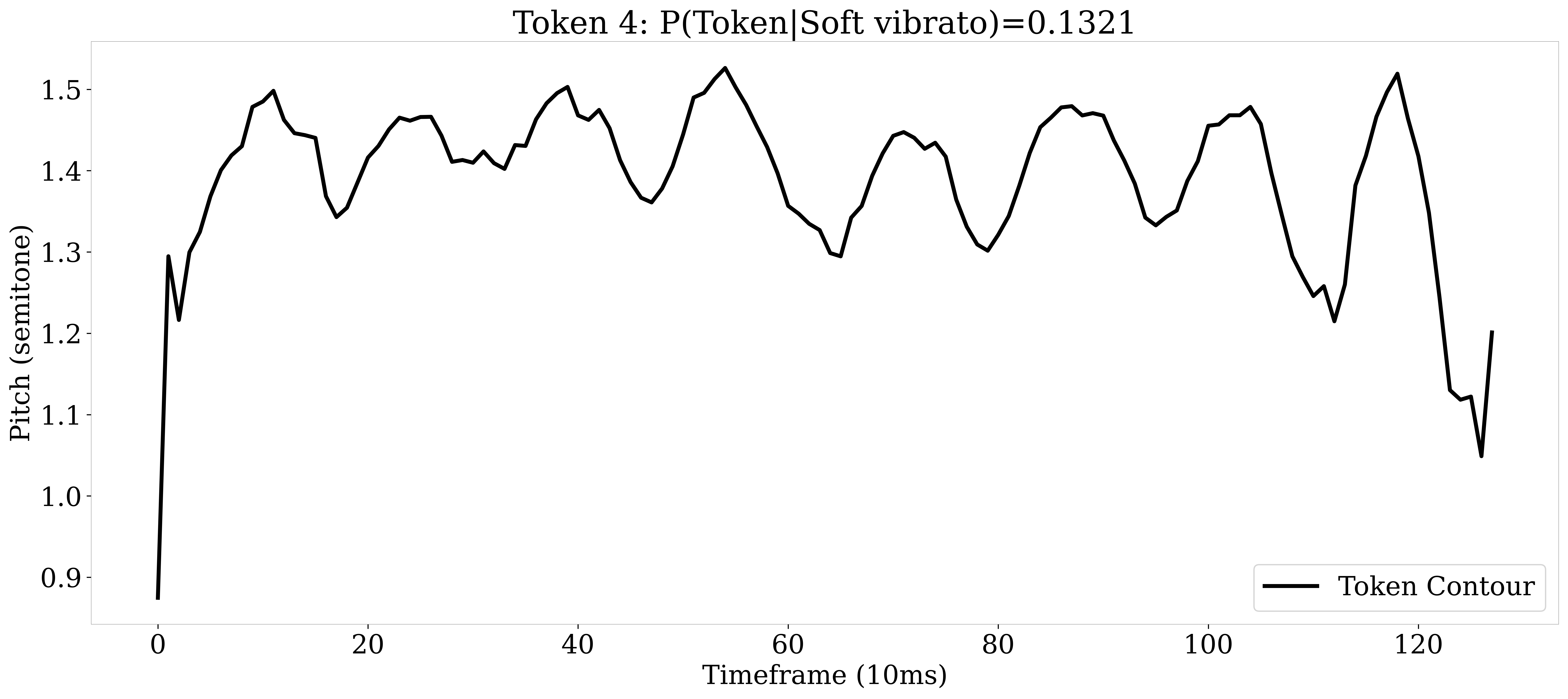 VQ-VAE Token 4